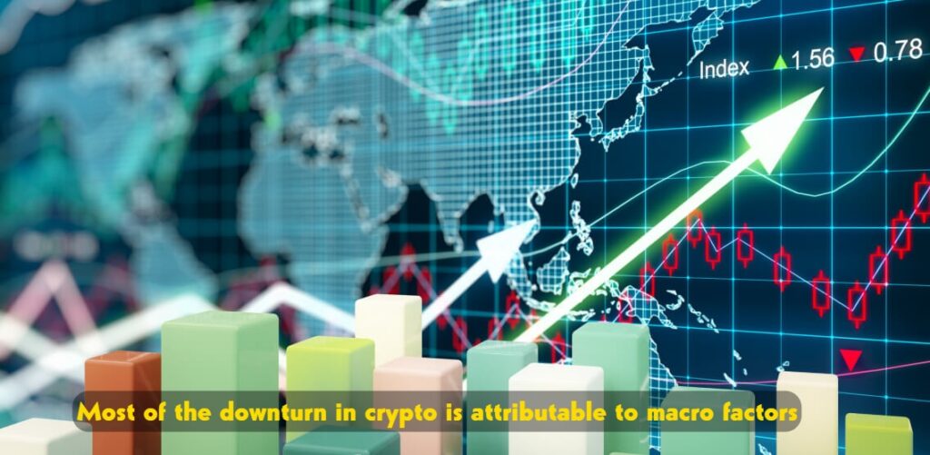 most of the downturn in crypto is attributable to macro factors